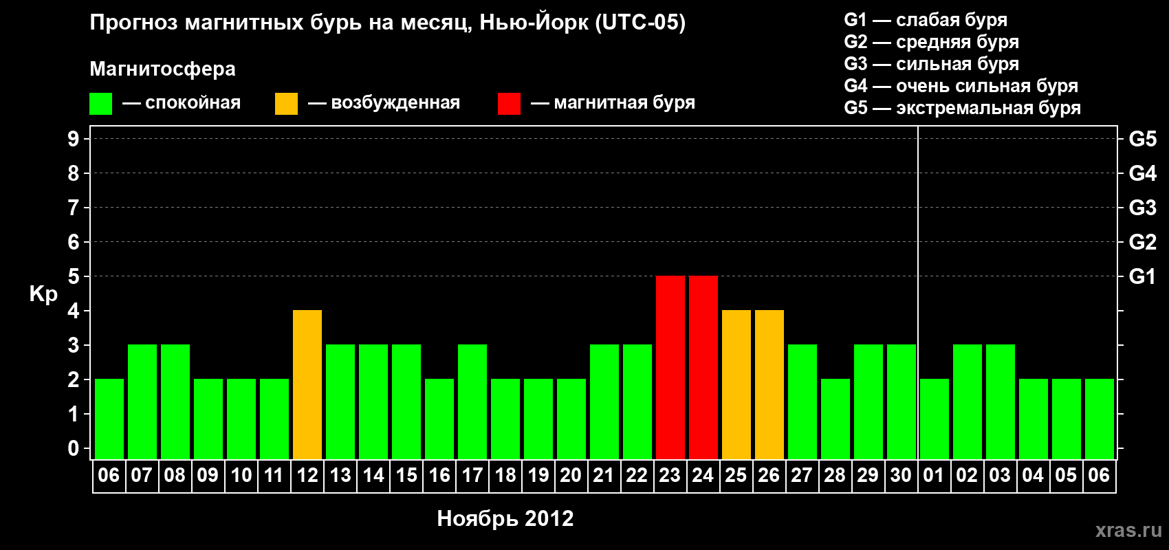 Прогноз максимального суточного геомагнитного индекса&nbsp;Kp на <b>1 месяц</b> (31 день) <b>с 06 ноября по 06 декабря 2012 г</b>