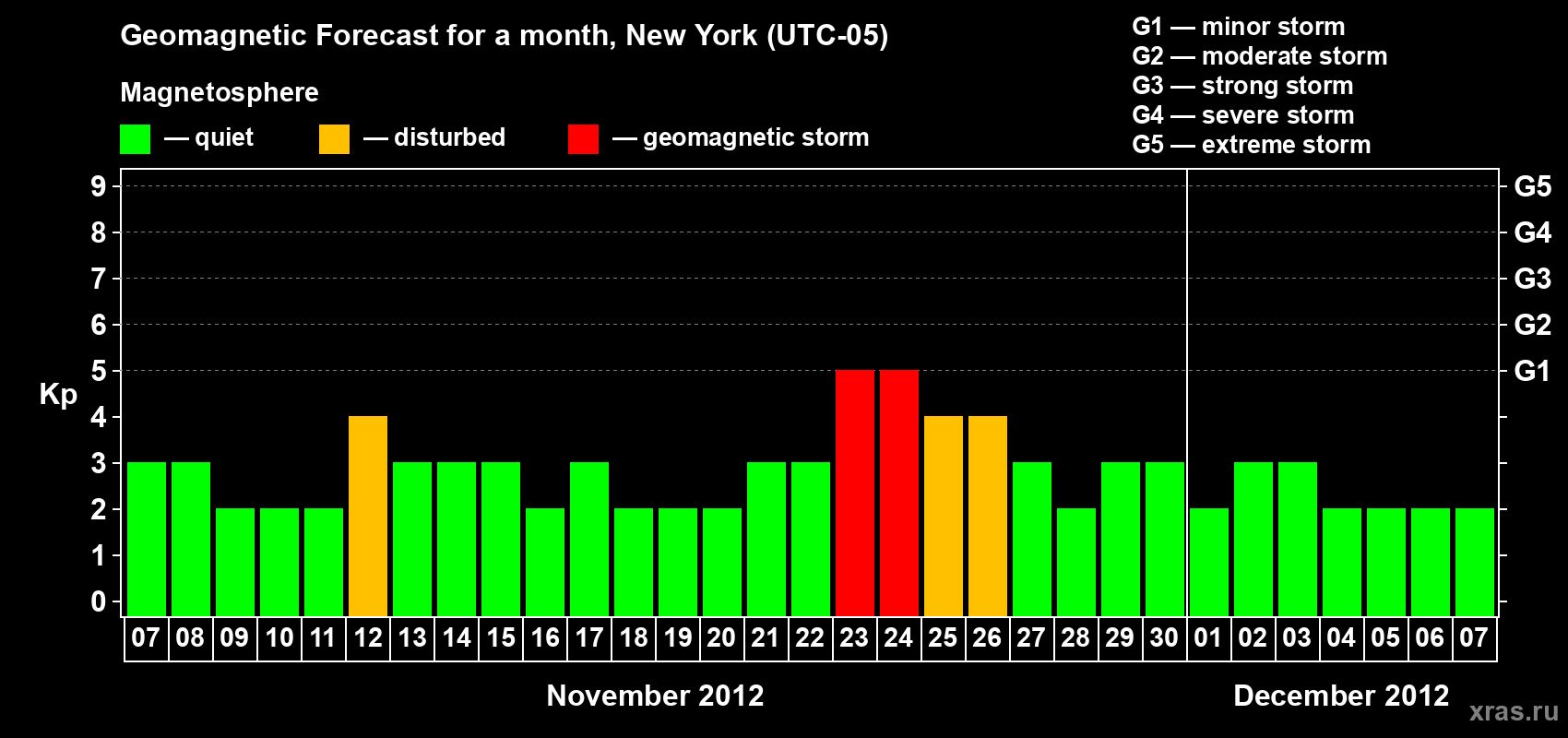 Forecast of the daily maximal value of geomagnetic index Kp for <b>1 month</b> (31 days) <b>from Nov 07, 2012 to Dec 07, 2012</b>