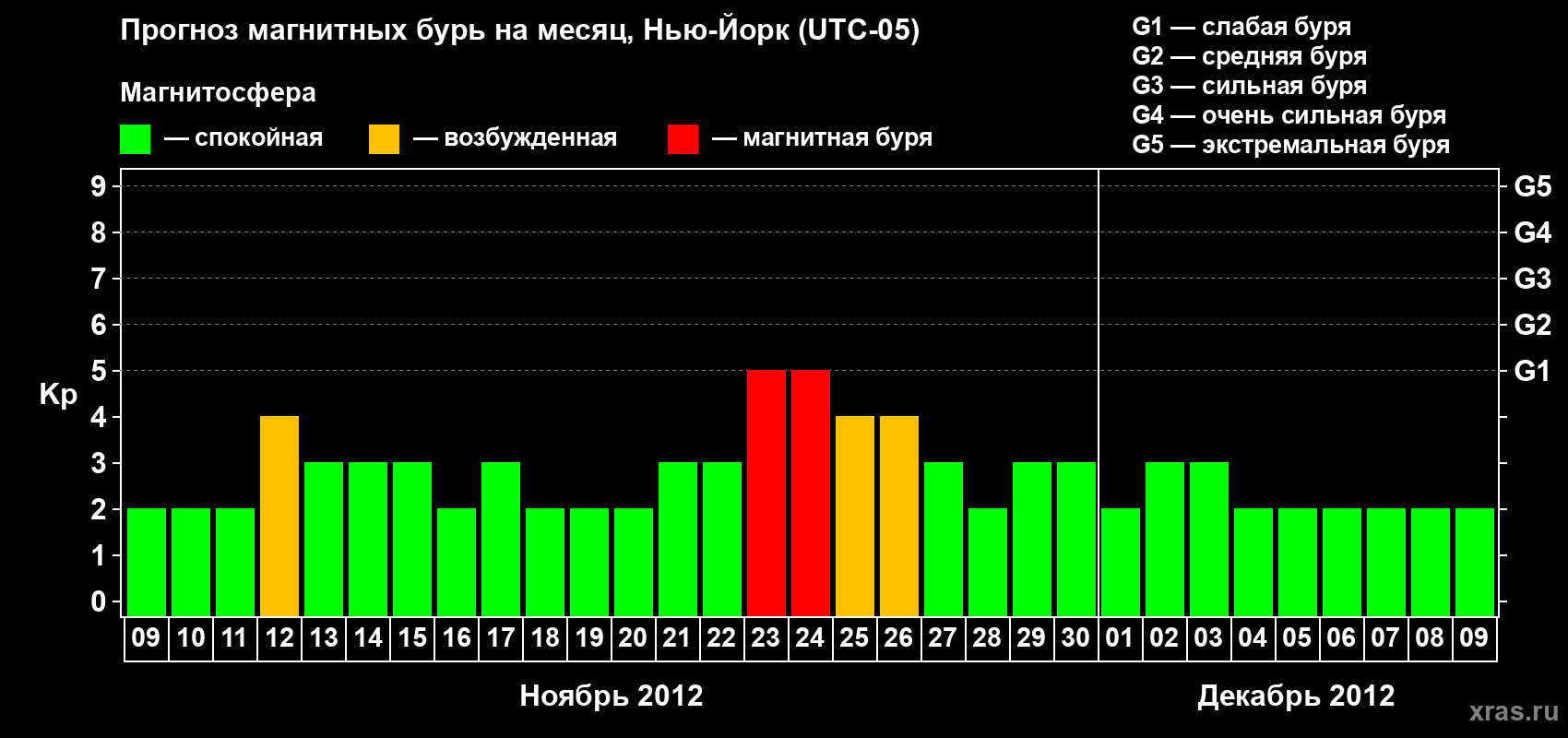 Прогноз максимального суточного геомагнитного индекса&nbsp;Kp на <b>1 месяц</b> (31 день) <b>с 09 ноября по 09 декабря 2012 г</b>
