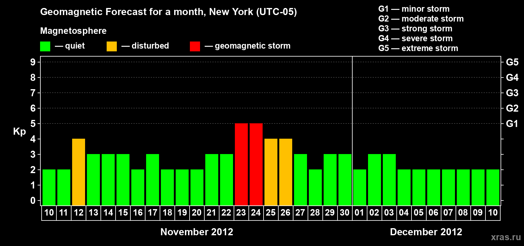 Forecast of the daily maximal value of geomagnetic index Kp for <b>1 month</b> (31 days) <b>from Nov 10, 2012 to Dec 10, 2012</b>