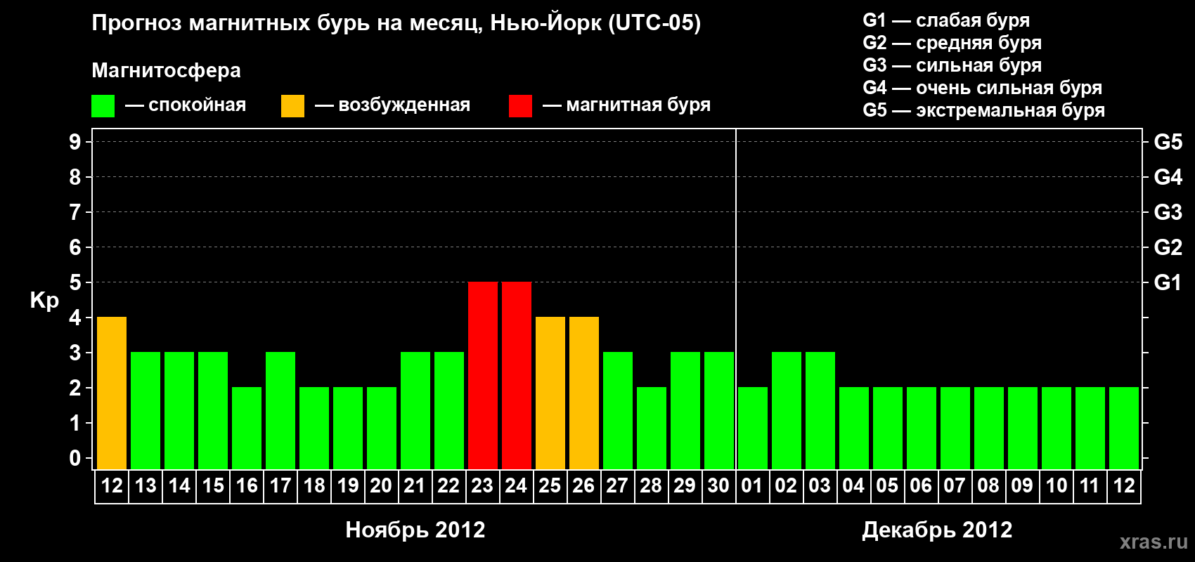 Прогноз максимального суточного геомагнитного индекса&nbsp;Kp на <b>1 месяц</b> (31 день) <b>с 12 ноября по 12 декабря 2012 г</b>