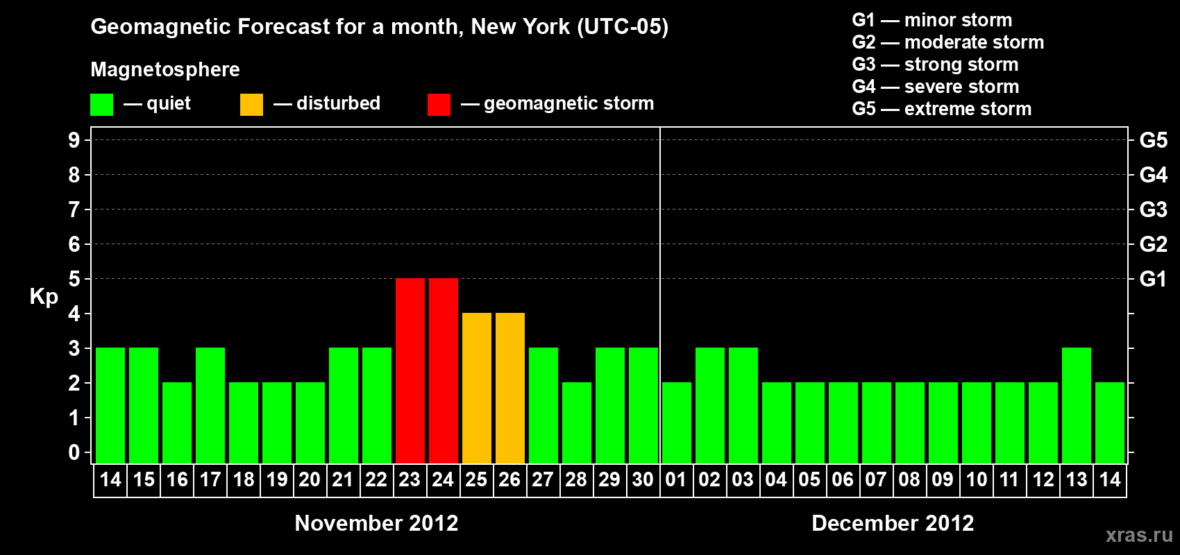 Forecast of the daily maximal value of geomagnetic index Kp for <b>1 month</b> (31 days) <b>from Nov 14, 2012 to Dec 14, 2012</b>