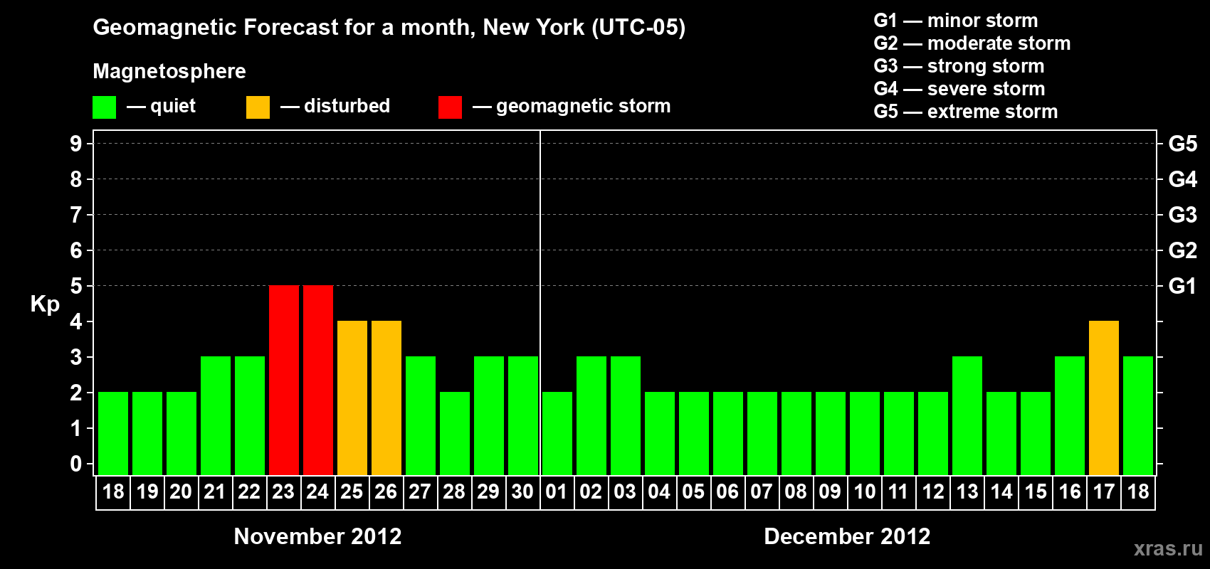 Forecast of the daily maximal value of geomagnetic index&nbsp;Kp for <b>1 month</b> (31 days) <b>from Nov 18, 2012 to Dec 18, 2012</b>