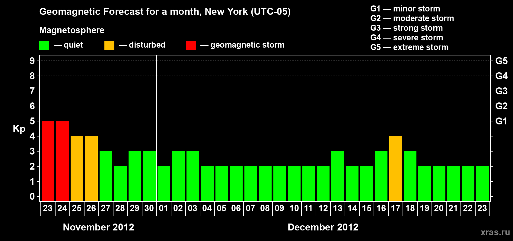 Forecast of the daily maximal value of geomagnetic index Kp for <b>1 month</b> (31 days) <b>from Nov 23, 2012 to Dec 23, 2012</b>
