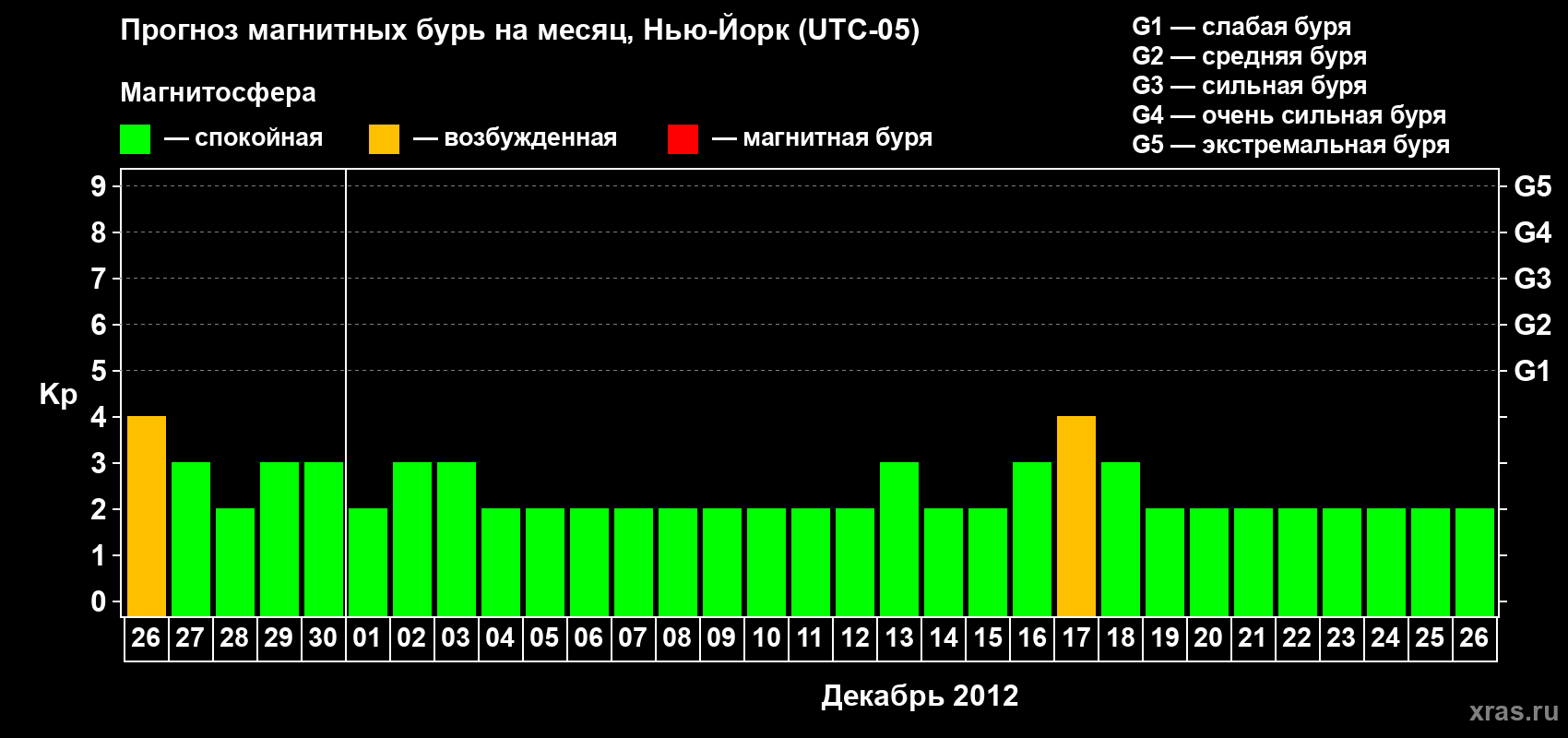 Прогноз максимального суточного геомагнитного индекса&nbsp;Kp на <b>1 месяц</b> (31 день) <b>с 26 ноября по 26 декабря 2012 г</b>