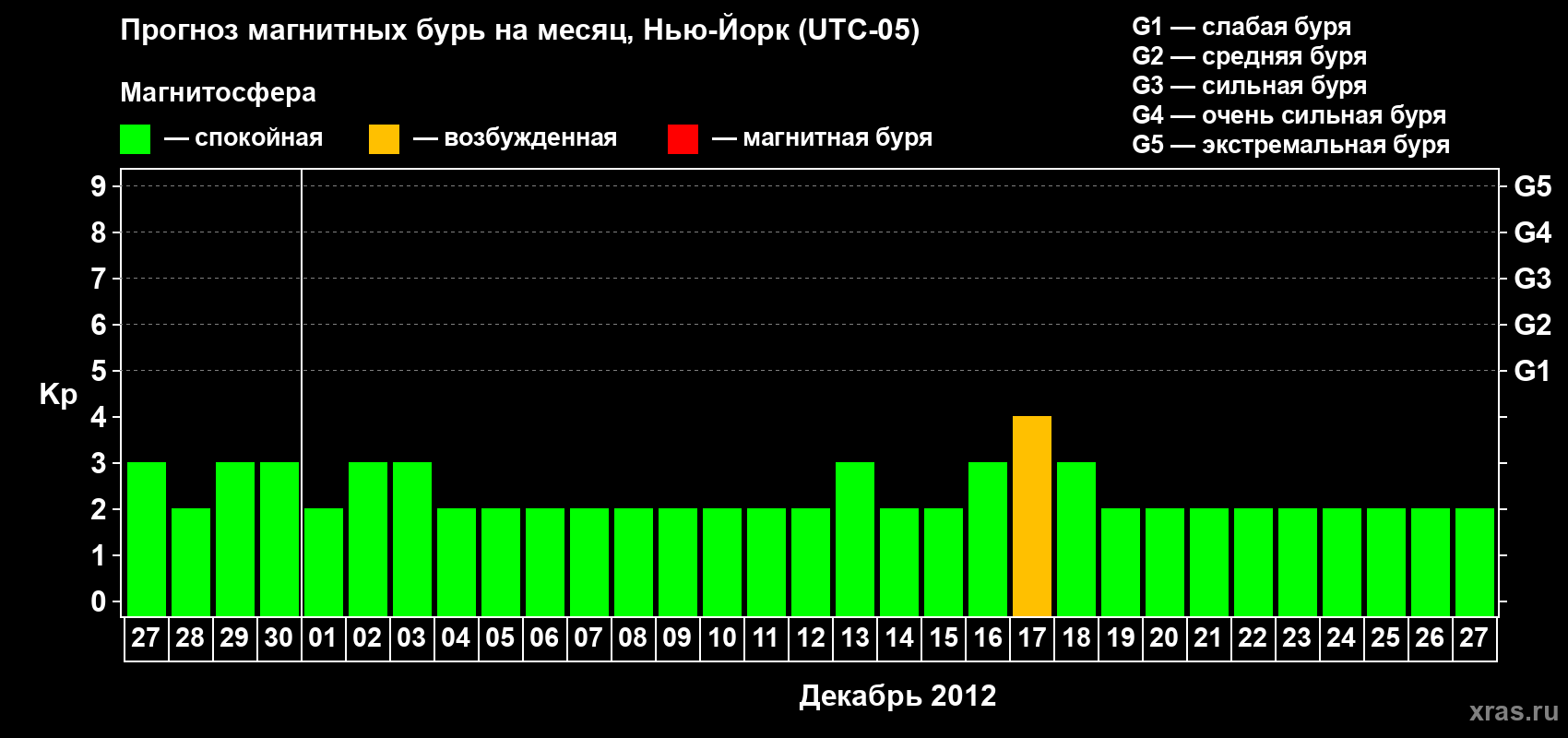 Прогноз максимального суточного геомагнитного индекса&nbsp;Kp на <b>1 месяц</b> (31 день) <b>с 27 ноября по 27 декабря 2012 г</b>