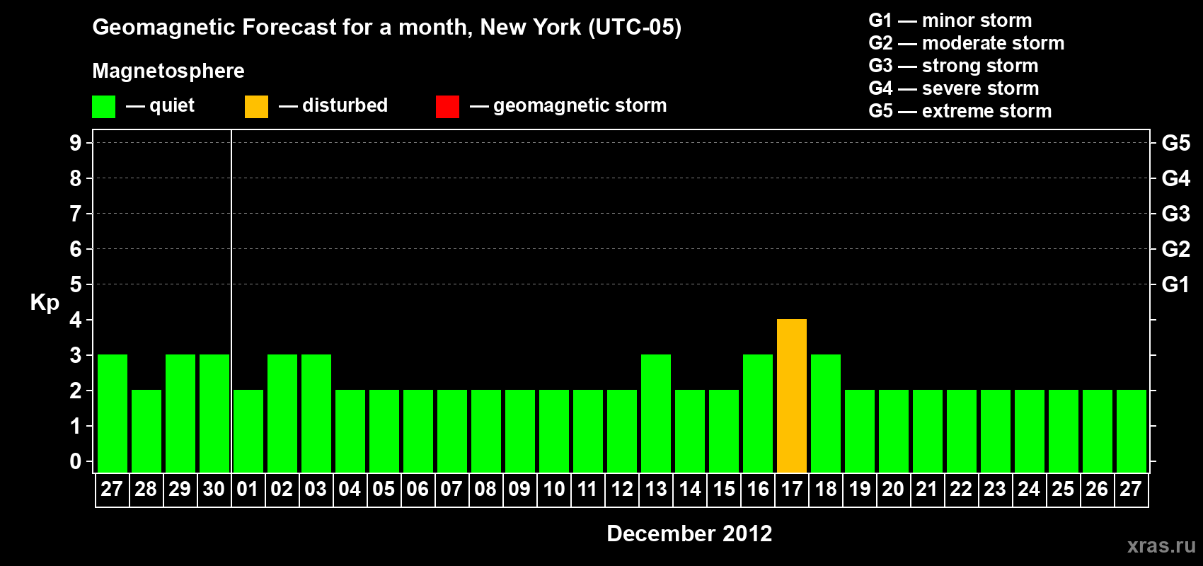 Forecast of the daily maximal value of geomagnetic index Kp for <b>1 month</b> (31 days) <b>from Nov 27, 2012 to Dec 27, 2012</b>