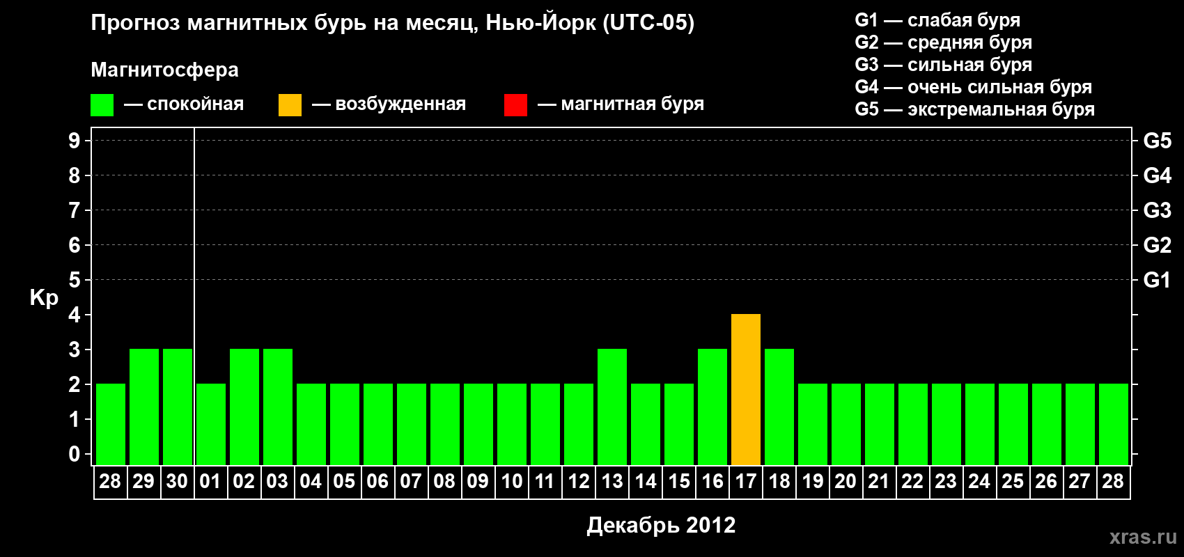 Прогноз максимального суточного геомагнитного индекса&nbsp;Kp на <b>1 месяц</b> (31 день) <b>с 28 ноября по 28 декабря 2012 г</b>