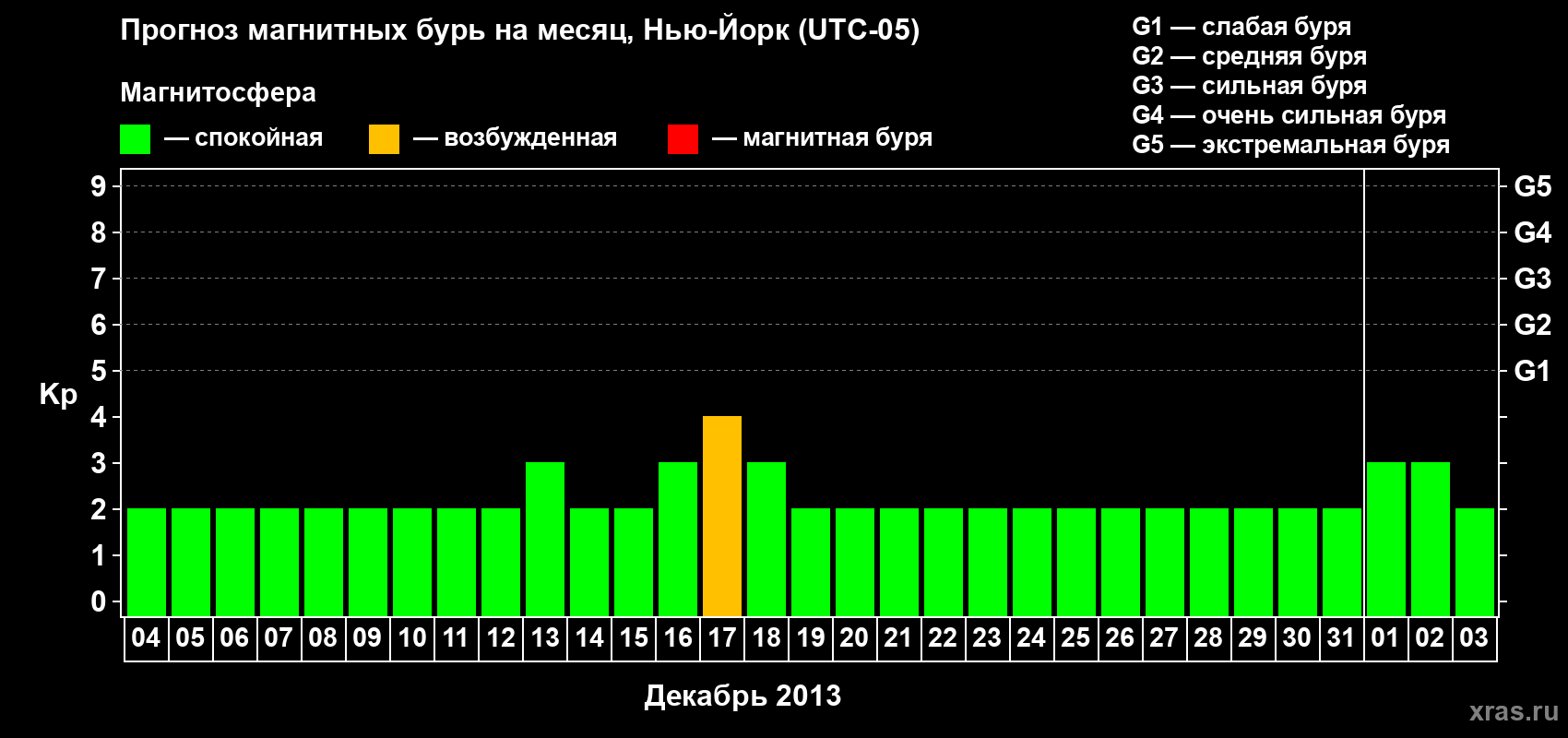 Прогноз максимального суточного геомагнитного индекса&nbsp;Kp на <b>1 месяц</b> (31 день) <b>с 04 декабря 2012 г по 03 января 2013 г</b>