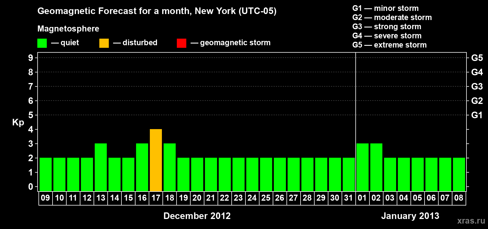 Forecast of the daily maximal value of geomagnetic index&nbsp;Kp for <b>1 month</b> (31 days) <b>from Dec 09, 2012 to Jan 08, 2013</b>