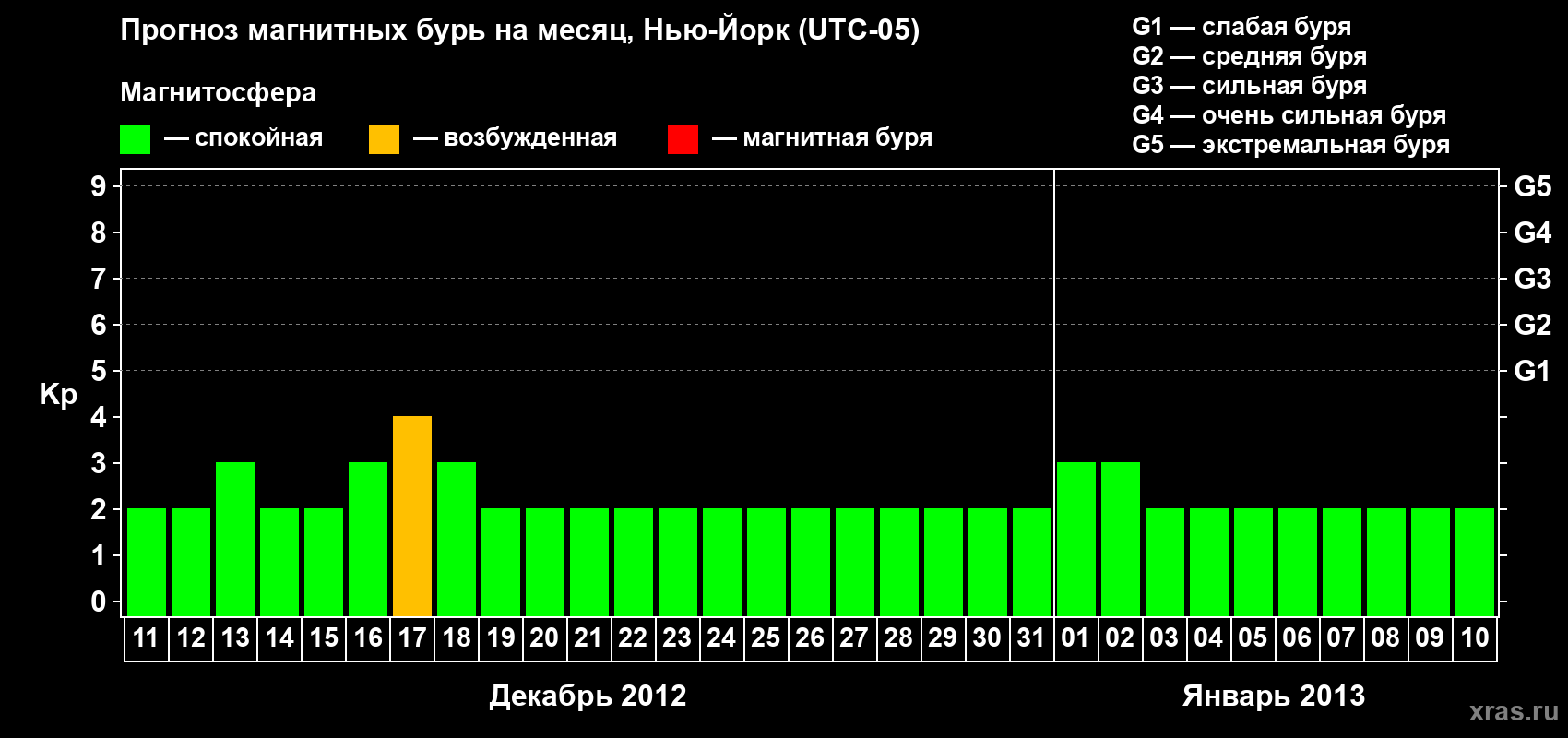 Прогноз максимального суточного геомагнитного индекса&nbsp;Kp на <b>1 месяц</b> (31 день) <b>с 11 декабря 2012 г по 10 января 2013 г</b>