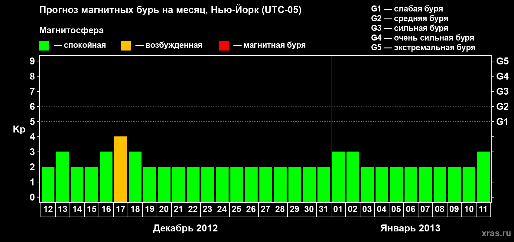 Прогноз максимального суточного геомагнитного индекса&nbsp;Kp на <b>1 месяц</b> (31 день) <b>с 12 декабря 2012 г по 11 января 2013 г</b>