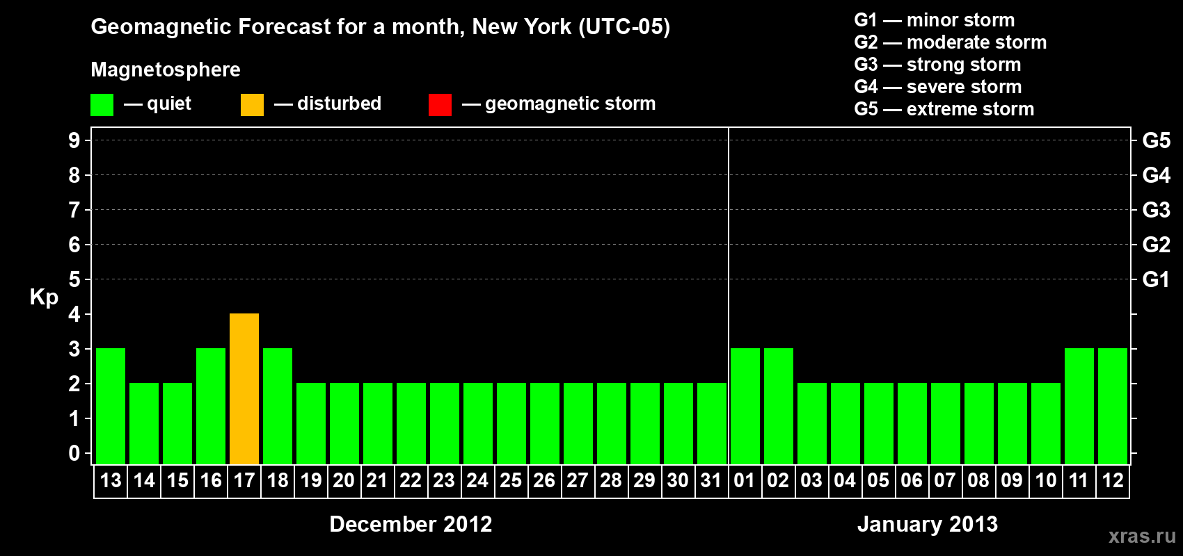 Forecast of the daily maximal value of geomagnetic index&nbsp;Kp for <b>1 month</b> (31 days) <b>from Dec 13, 2012 to Jan 12, 2013</b>