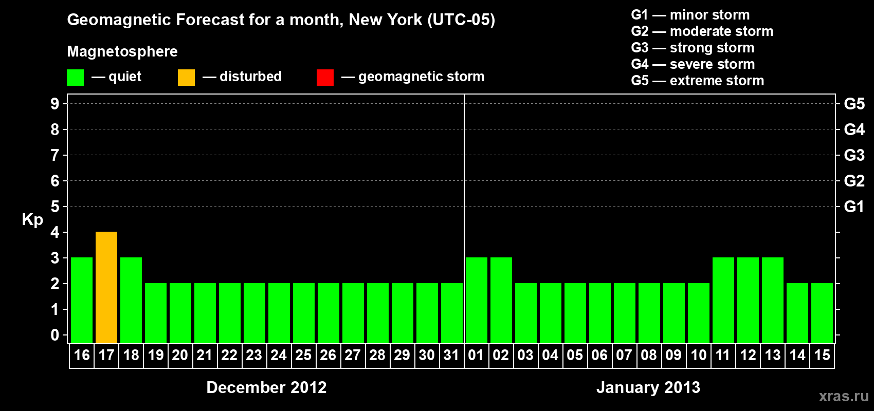 Forecast of the daily maximal value of geomagnetic index&nbsp;Kp for <b>1 month</b> (31 days) <b>from Dec 16, 2012 to Jan 15, 2013</b>