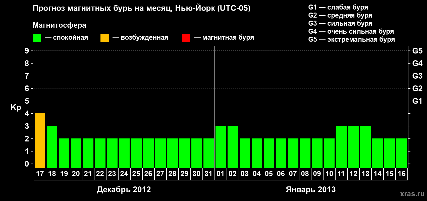Прогноз максимального суточного геомагнитного индекса&nbsp;Kp на <b>1 месяц</b> (31 день) <b>с 17 декабря 2012 г по 16 января 2013 г</b>