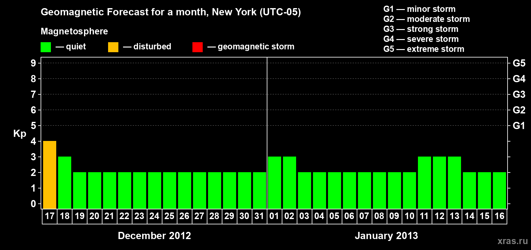 Forecast of the daily maximal value of geomagnetic index&nbsp;Kp for <b>1 month</b> (31 days) <b>from Dec 17, 2012 to Jan 16, 2013</b>