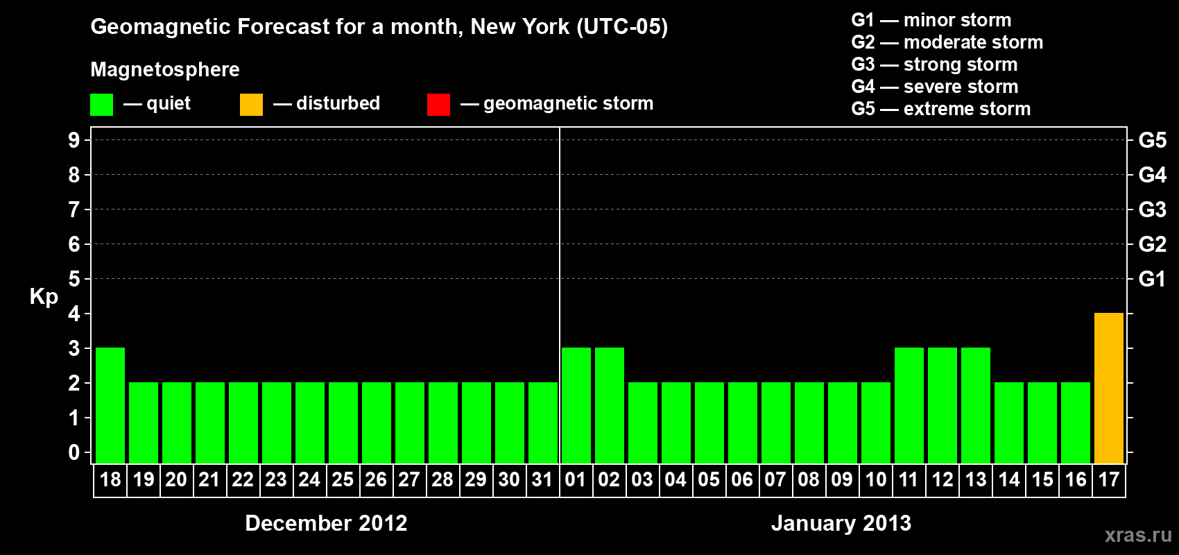 Forecast of the daily maximal value of geomagnetic index&nbsp;Kp for <b>1 month</b> (31 days) <b>from Dec 18, 2012 to Jan 17, 2013</b>