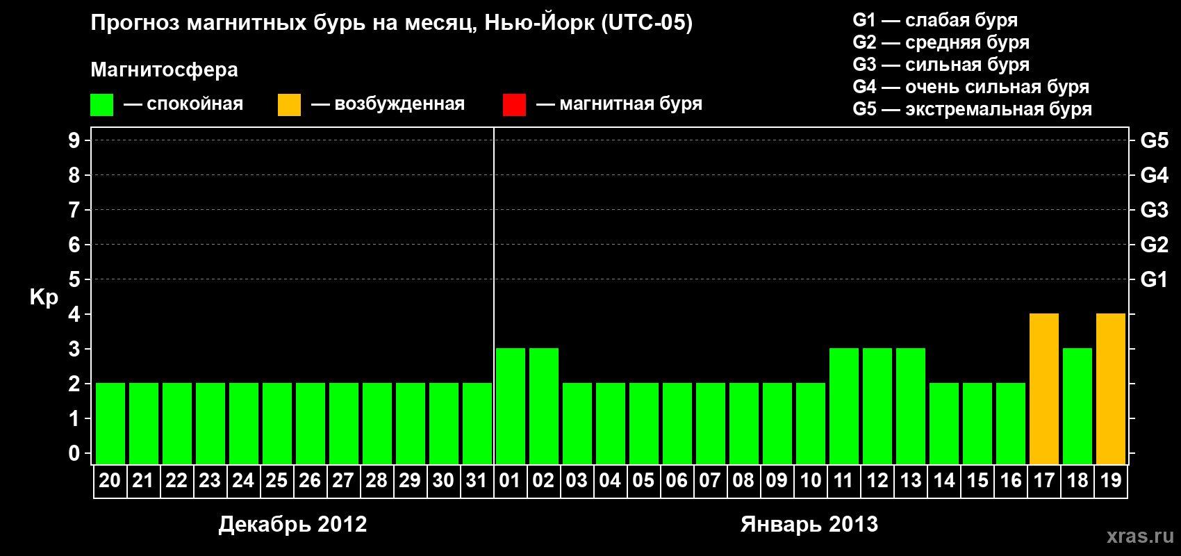 Прогноз максимального суточного геомагнитного индекса&nbsp;Kp на <b>1 месяц</b> (31 день) <b>с 20 декабря 2012 г по 19 января 2013 г</b>
