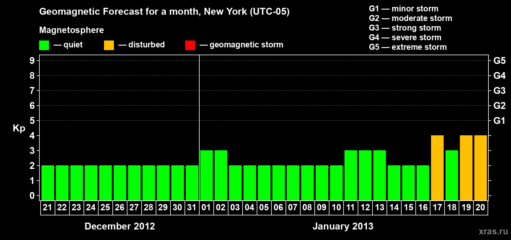 Forecast of the daily maximal value of geomagnetic index Kp for <b>1 month</b> (31 days) <b>from Dec 21, 2012 to Jan 20, 2013</b>