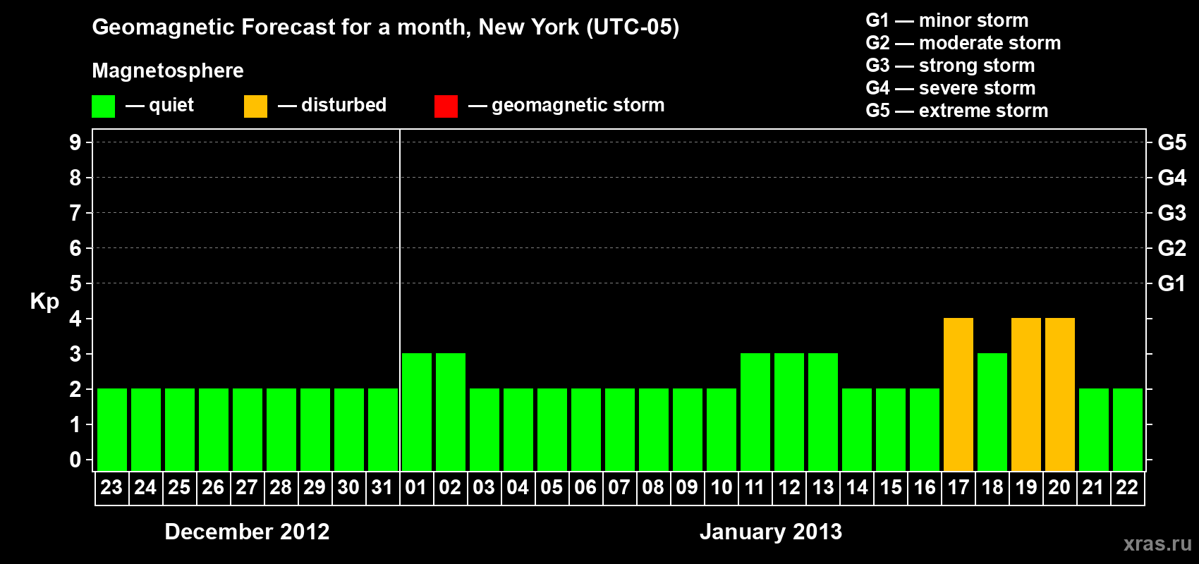 Forecast of the daily maximal value of geomagnetic index Kp for <b>1 month</b> (31 days) <b>from Dec 23, 2012 to Jan 22, 2013</b>