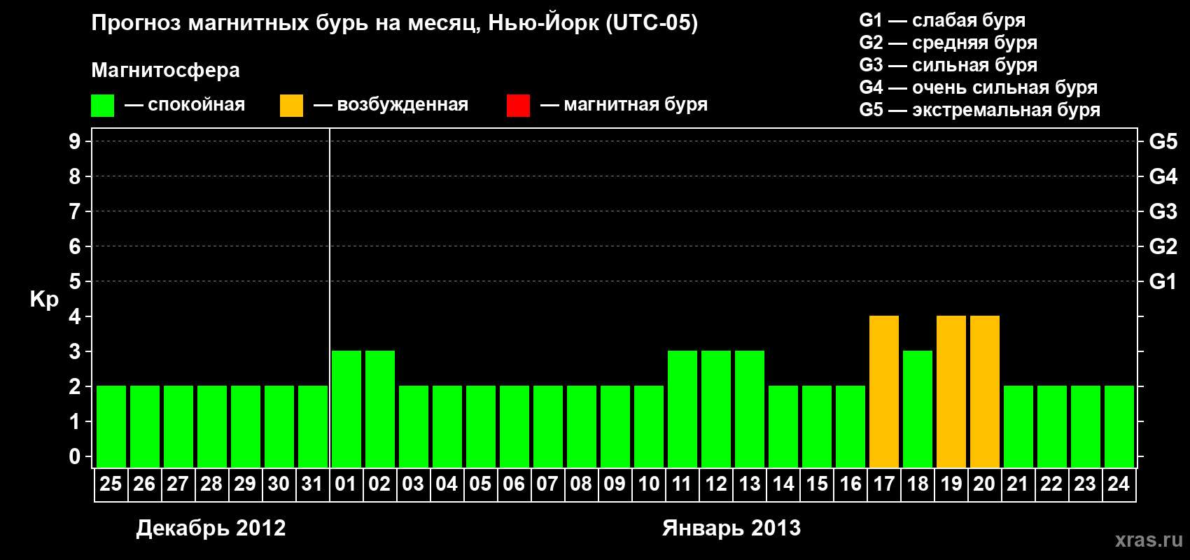 Прогноз максимального суточного геомагнитного индекса&nbsp;Kp на <b>1 месяц</b> (31 день) <b>с 25 декабря 2012 г по 24 января 2013 г</b>