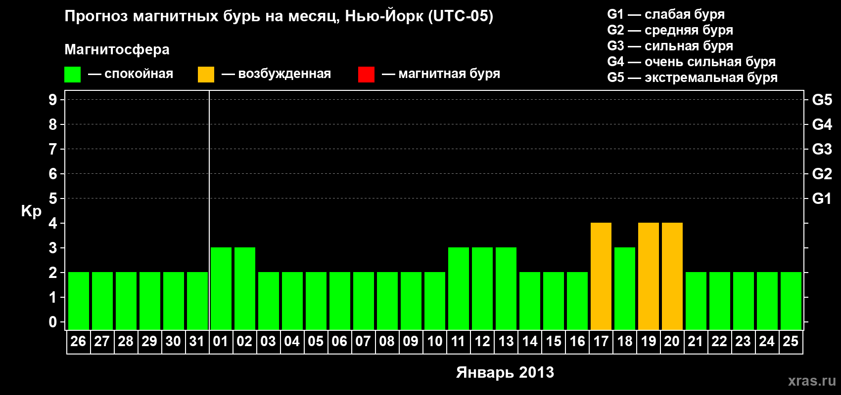 Прогноз максимального суточного геомагнитного индекса&nbsp;Kp на <b>1 месяц</b> (31 день) <b>с 26 декабря 2012 г по 25 января 2013 г</b>