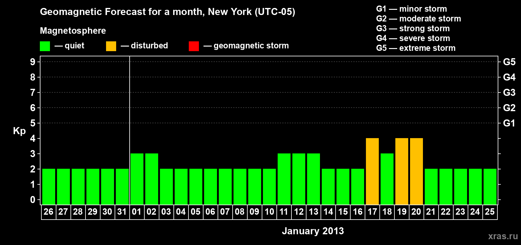 Forecast of the daily maximal value of geomagnetic index&nbsp;Kp for <b>1 month</b> (31 days) <b>from Dec 26, 2012 to Jan 25, 2013</b>
