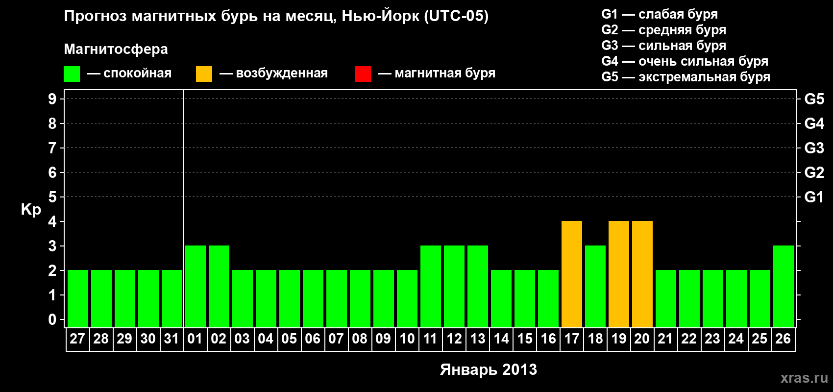 Прогноз максимального суточного геомагнитного индекса&nbsp;Kp на <b>1 месяц</b> (31 день) <b>с 27 декабря 2012 г по 26 января 2013 г</b>