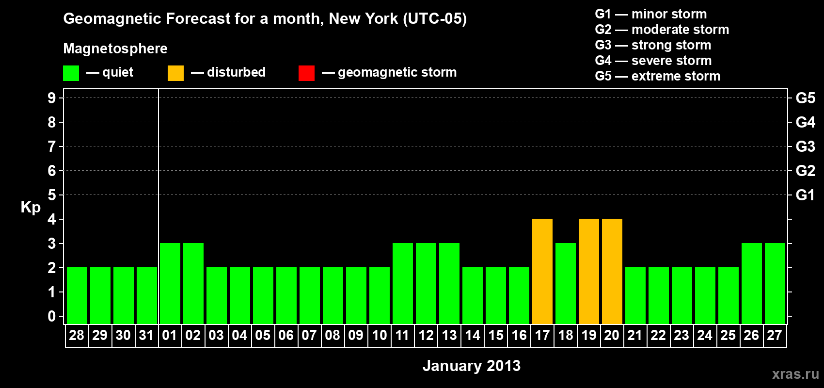 Forecast of the daily maximal value of geomagnetic index&nbsp;Kp for <b>1 month</b> (31 days) <b>from Dec 28, 2012 to Jan 27, 2013</b>