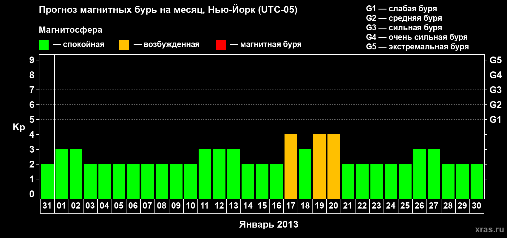Прогноз максимального суточного геомагнитного индекса&nbsp;Kp на <b>1 месяц</b> (31 день) <b>с 31 декабря 2012 г по 30 января 2013 г</b>