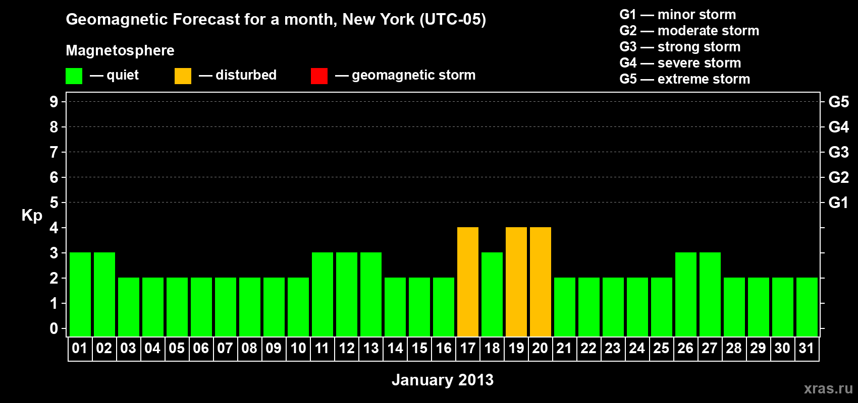 Forecast of the daily maximal value of geomagnetic index Kp for <b>1 month</b> (31 days) <b>from Jan 01, 2013 to Jan 31, 2013</b>
