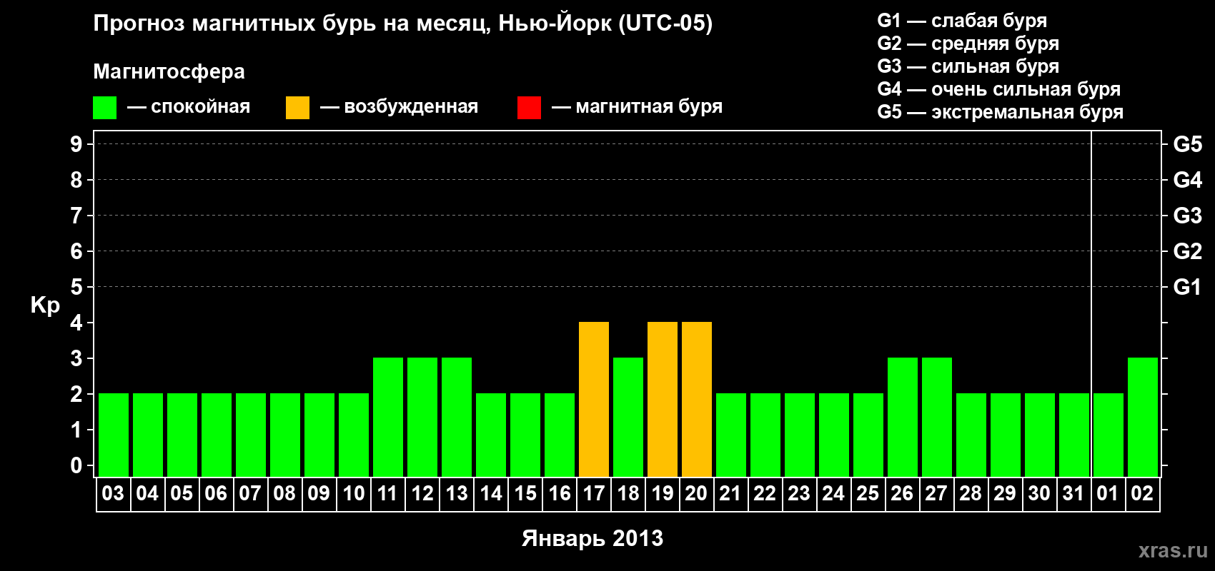Прогноз максимального суточного геомагнитного индекса&nbsp;Kp на <b>1 месяц</b> (31 день) <b>с 03 января по 02 февраля 2013 г</b>