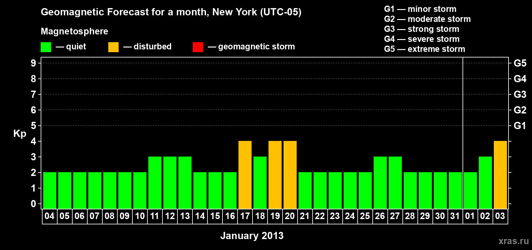 Forecast of the daily maximal value of geomagnetic index&nbsp;Kp for <b>1 month</b> (31 days) <b>from Jan 04, 2013 to Feb 03, 2013</b>