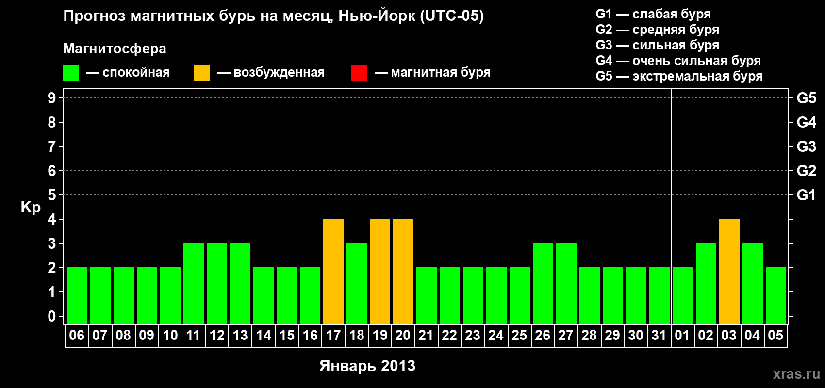 Прогноз максимального суточного геомагнитного индекса&nbsp;Kp на <b>1 месяц</b> (31 день) <b>с 06 января по 05 февраля 2013 г</b>