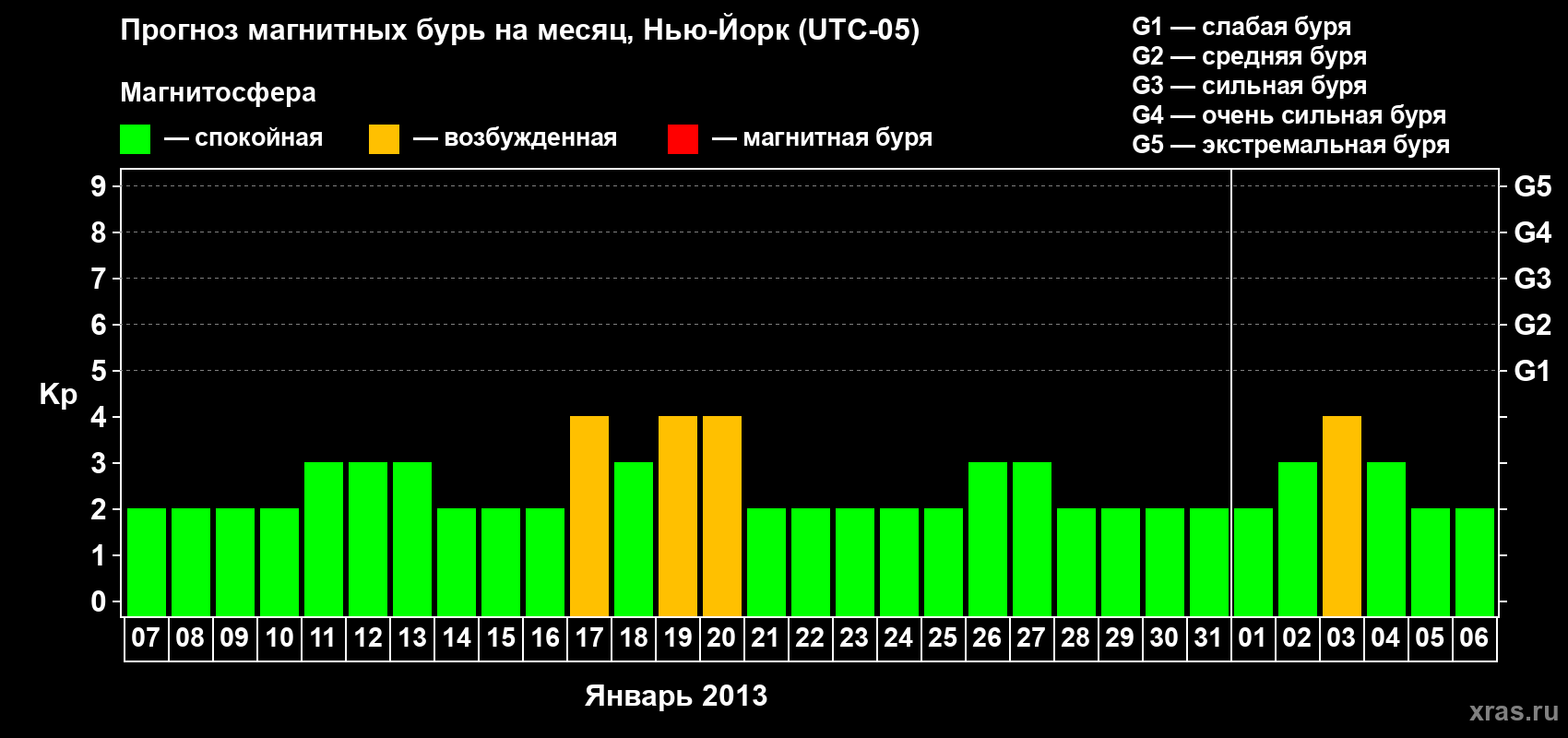 Прогноз максимального суточного геомагнитного индекса&nbsp;Kp на <b>1 месяц</b> (31 день) <b>с 07 января по 06 февраля 2013 г</b>