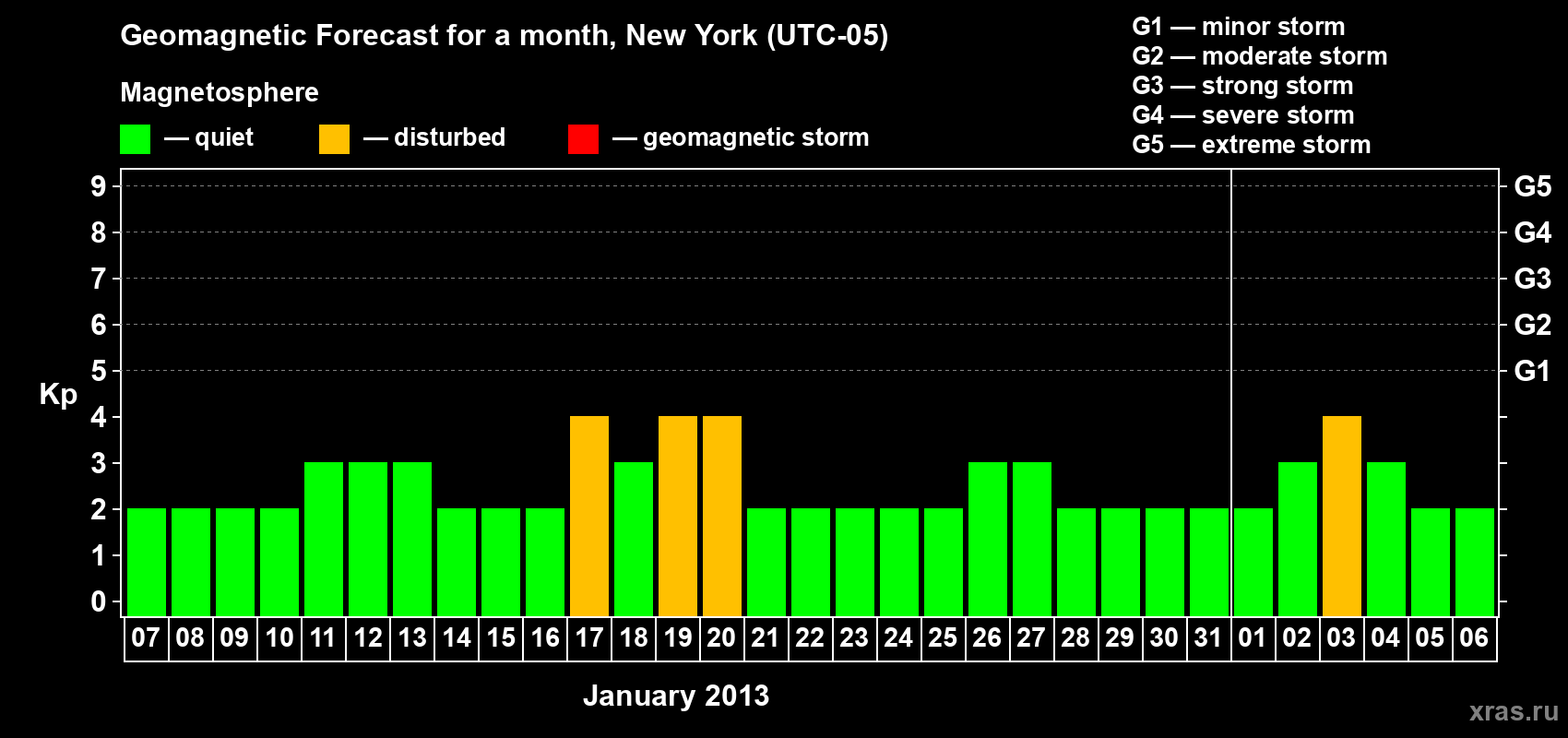 Forecast of the daily maximal value of geomagnetic index&nbsp;Kp for <b>1 month</b> (31 days) <b>from Jan 07, 2013 to Feb 06, 2013</b>