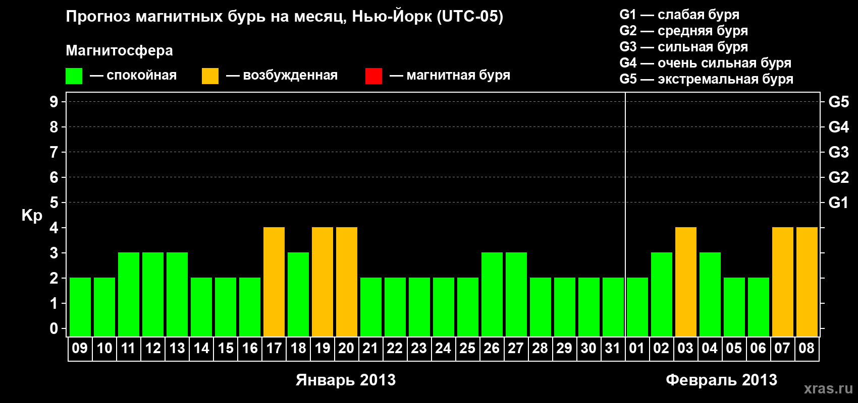 Прогноз максимального суточного геомагнитного индекса&nbsp;Kp на <b>1 месяц</b> (31 день) <b>с 09 января по 08 февраля 2013 г</b>