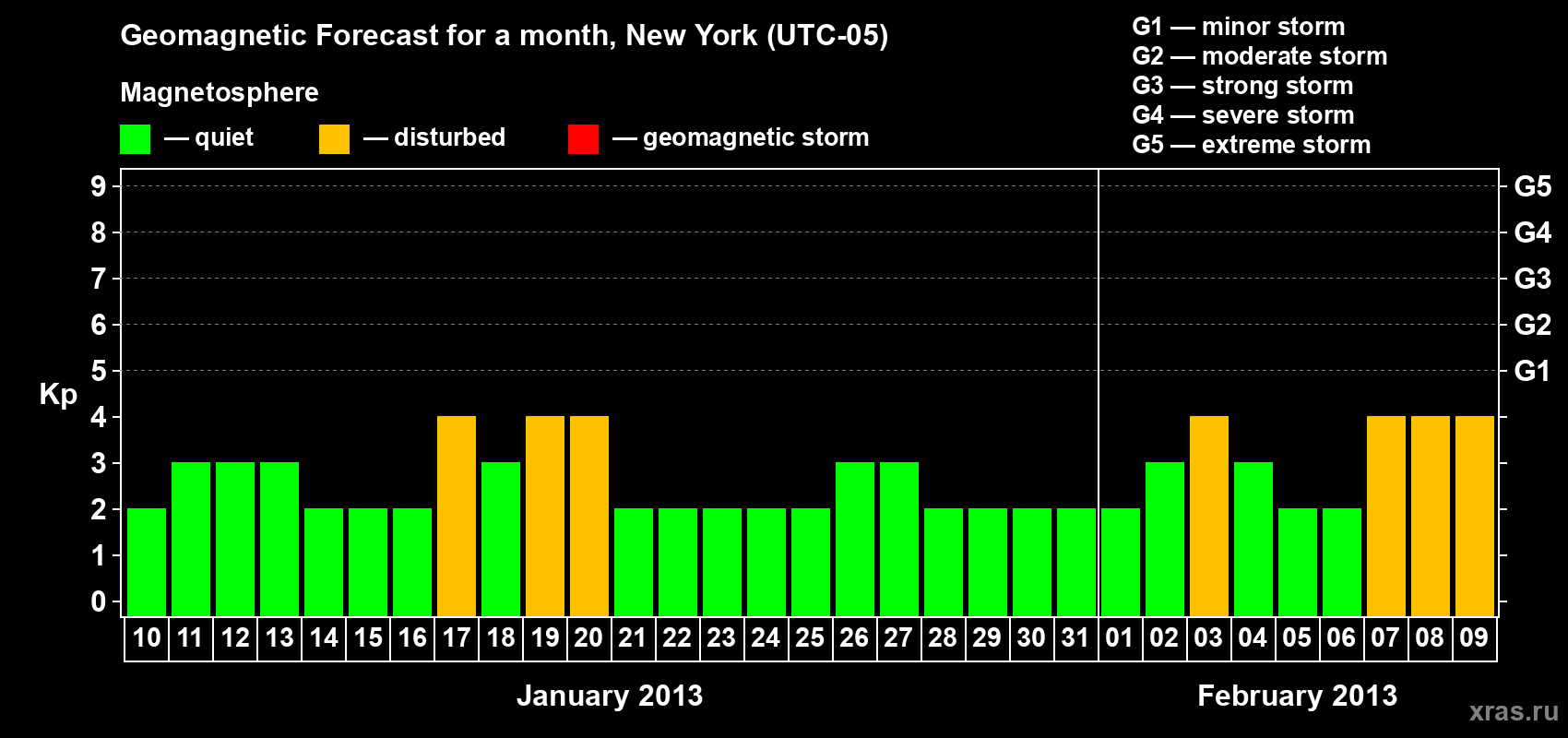 Forecast of the daily maximal value of geomagnetic index&nbsp;Kp for <b>1 month</b> (31 days) <b>from Jan 10, 2013 to Feb 09, 2013</b>