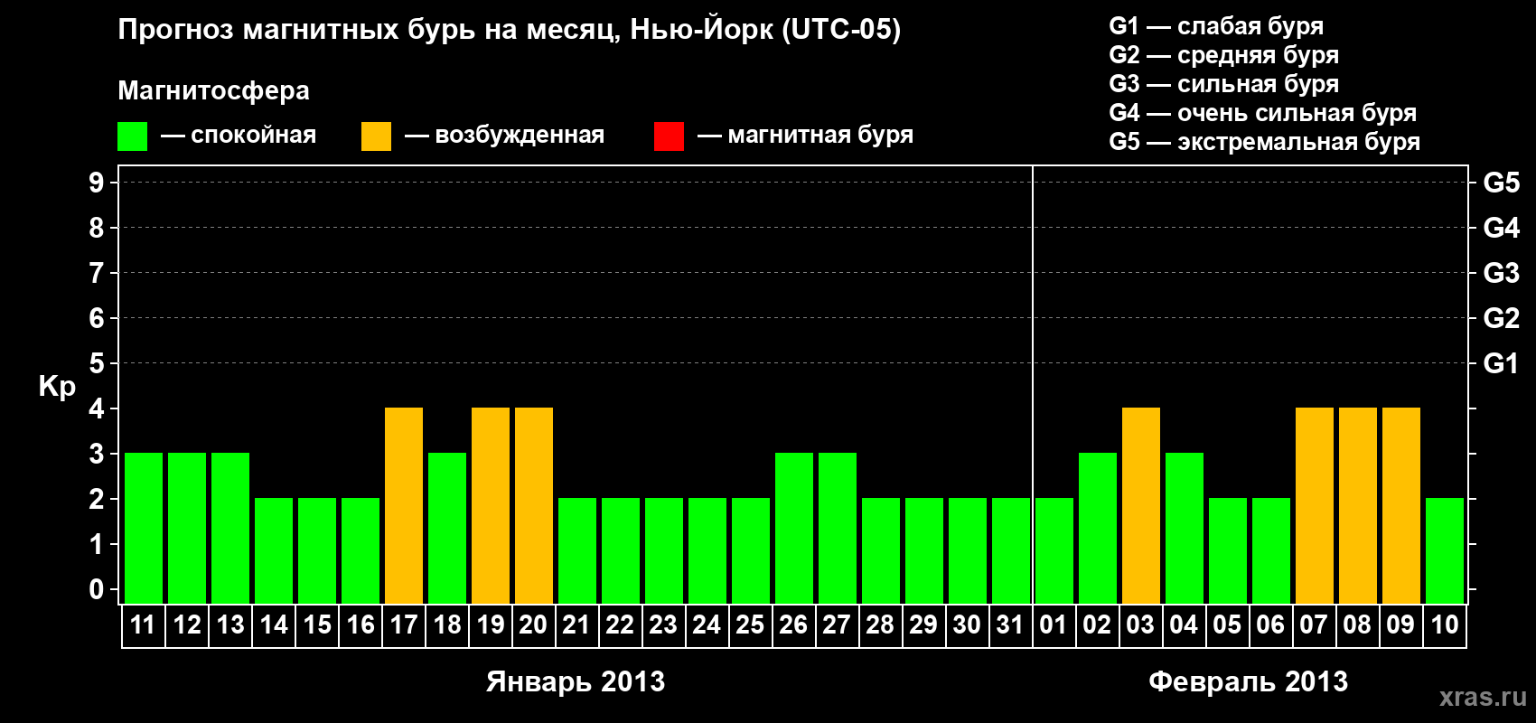 Прогноз максимального суточного геомагнитного индекса&nbsp;Kp на <b>1 месяц</b> (31 день) <b>с 11 января по 10 февраля 2013 г</b>