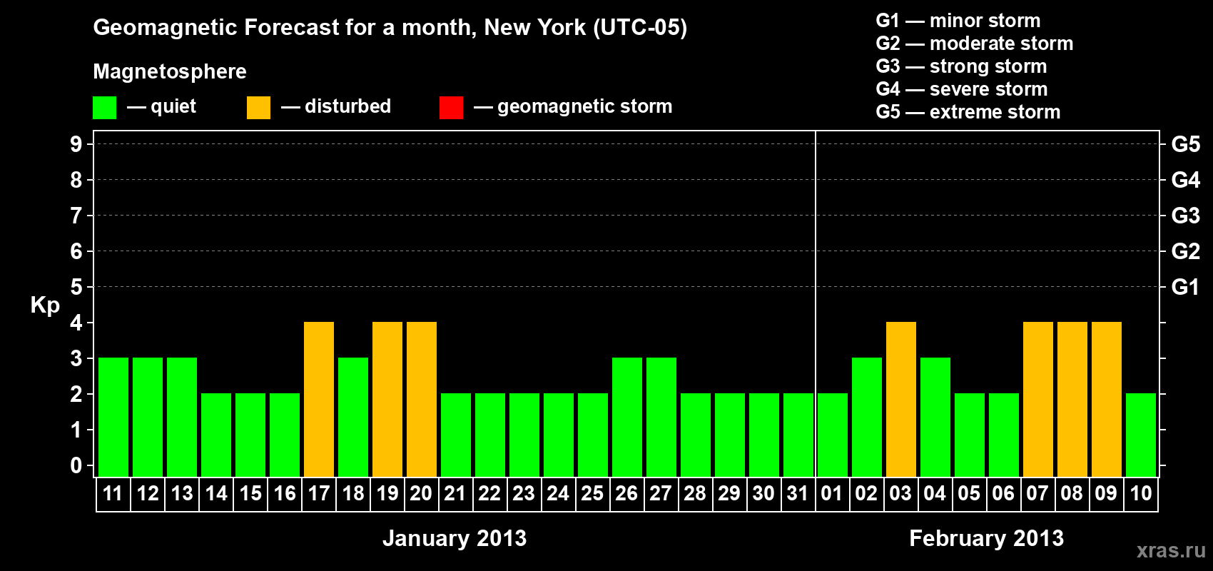 Forecast of the daily maximal value of geomagnetic index&nbsp;Kp for <b>1 month</b> (31 days) <b>from Jan 11, 2013 to Feb 10, 2013</b>