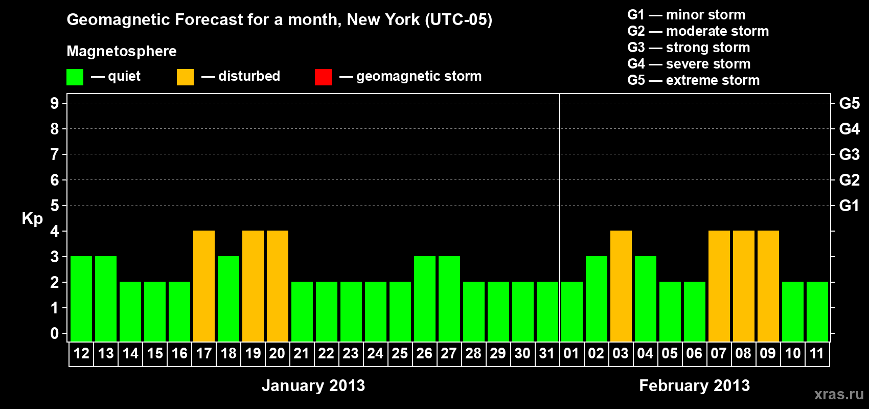 Forecast of the daily maximal value of geomagnetic index&nbsp;Kp for <b>1 month</b> (31 days) <b>from Jan 12, 2013 to Feb 11, 2013</b>