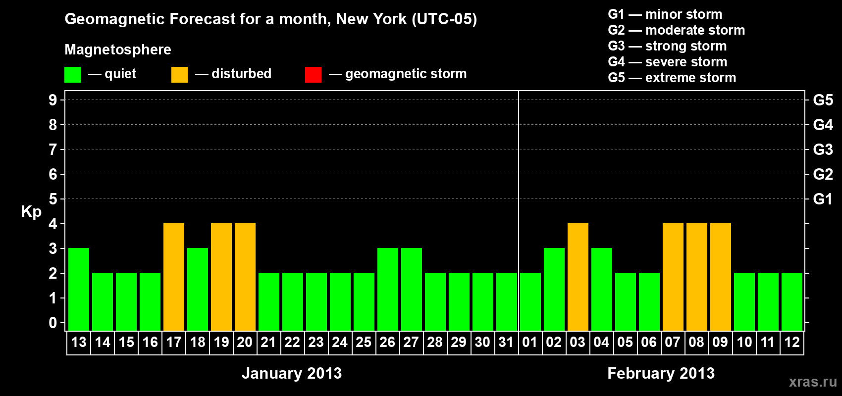 Forecast of the daily maximal value of geomagnetic index&nbsp;Kp for <b>1 month</b> (31 days) <b>from Jan 13, 2013 to Feb 12, 2013</b>