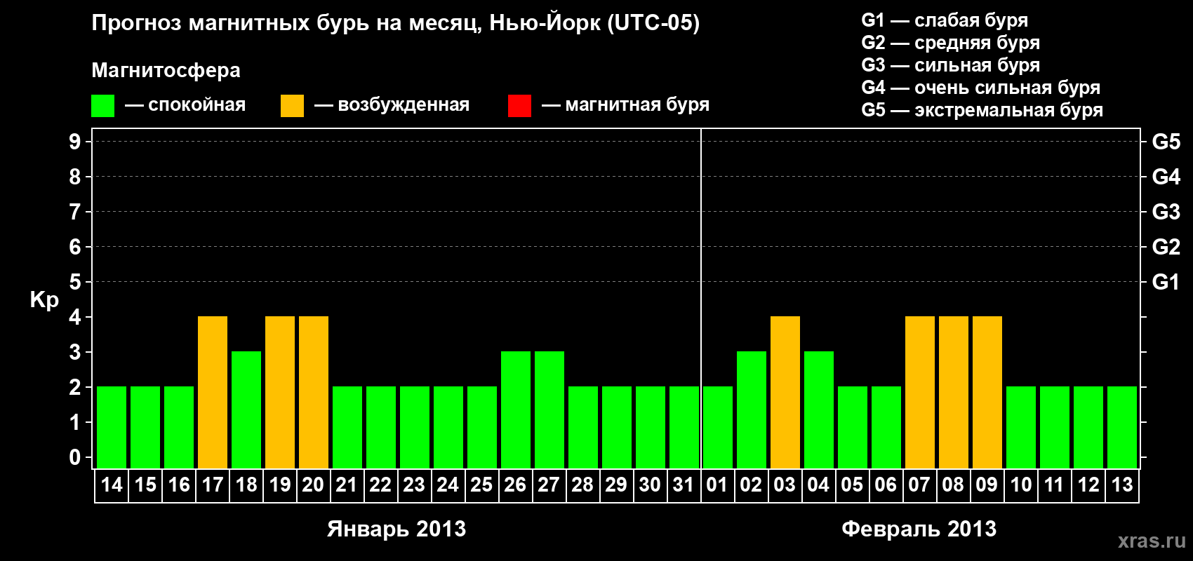 Прогноз максимального суточного геомагнитного индекса&nbsp;Kp на <b>1 месяц</b> (31 день) <b>с 14 января по 13 февраля 2013 г</b>