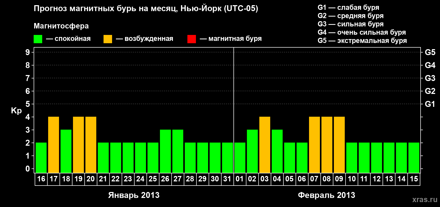 Прогноз максимального суточного геомагнитного индекса&nbsp;Kp на <b>1 месяц</b> (31 день) <b>с 16 января по 15 февраля 2013 г</b>