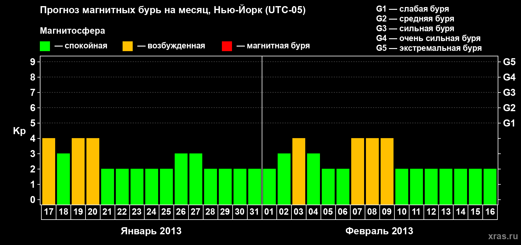 Прогноз максимального суточного геомагнитного индекса&nbsp;Kp на <b>1 месяц</b> (31 день) <b>с 17 января по 16 февраля 2013 г</b>
