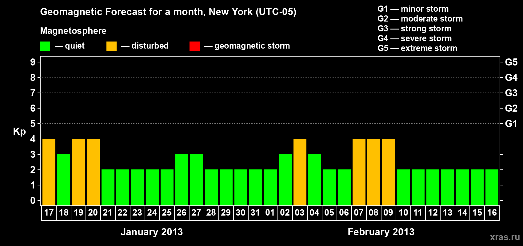 Forecast of the daily maximal value of geomagnetic index&nbsp;Kp for <b>1 month</b> (31 days) <b>from Jan 17, 2013 to Feb 16, 2013</b>