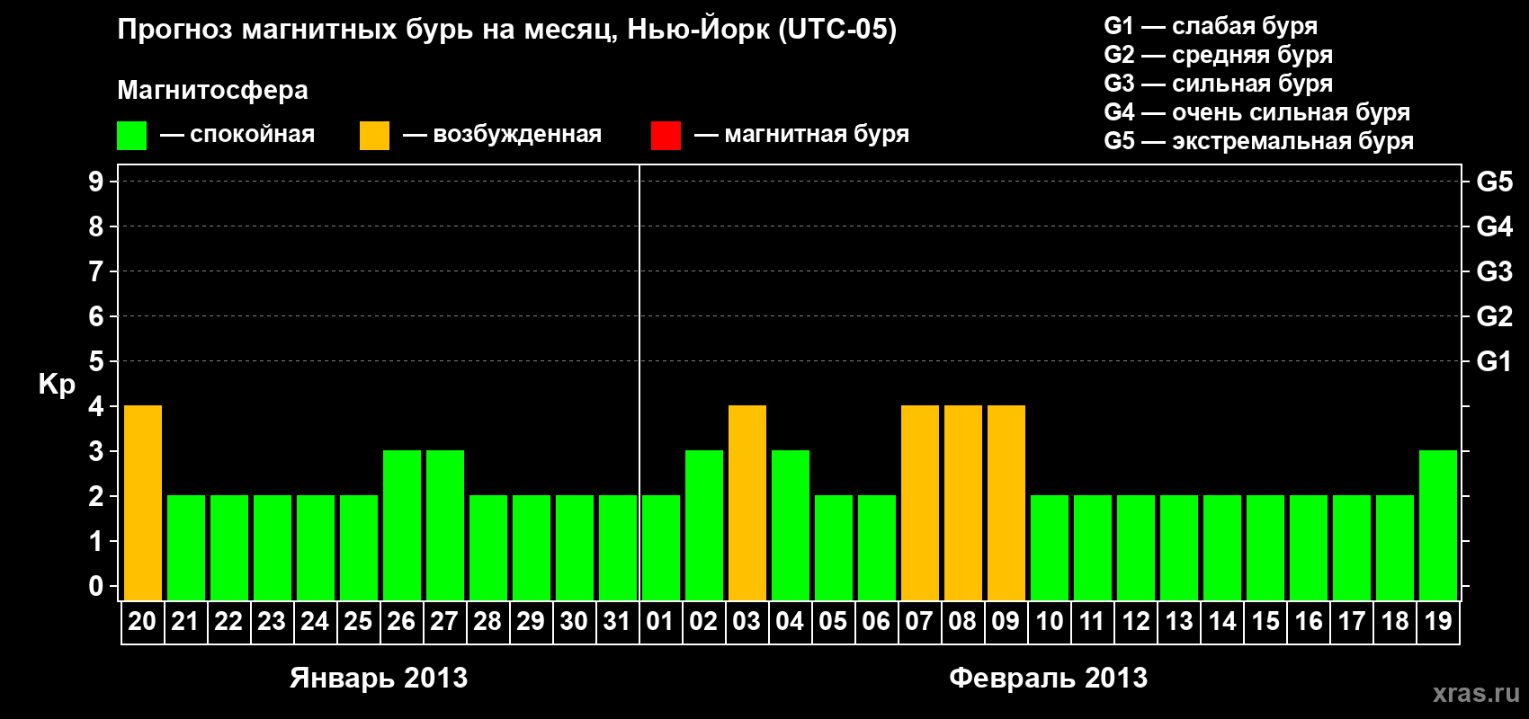 Прогноз максимального суточного геомагнитного индекса&nbsp;Kp на <b>1 месяц</b> (31 день) <b>с 20 января по 19 февраля 2013 г</b>