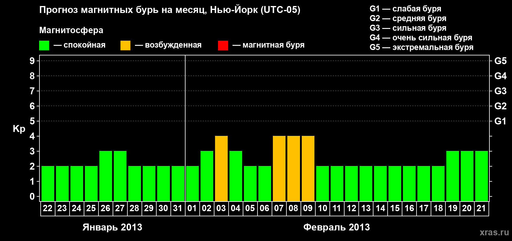 Прогноз максимального суточного геомагнитного индекса&nbsp;Kp на <b>1 месяц</b> (31 день) <b>с 22 января по 21 февраля 2013 г</b>