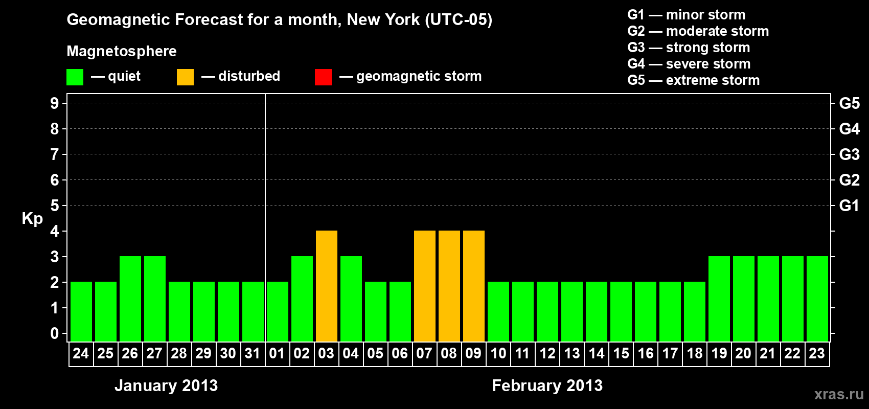 Forecast of the daily maximal value of geomagnetic index&nbsp;Kp for <b>1 month</b> (31 days) <b>from Jan 24, 2013 to Feb 23, 2013</b>
