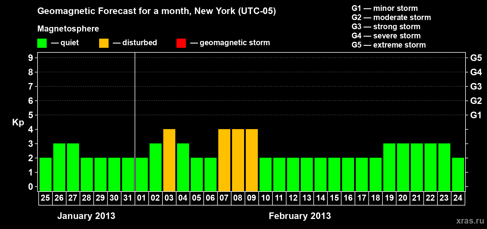 Forecast of the daily maximal value of geomagnetic index&nbsp;Kp for <b>1 month</b> (31 days) <b>from Jan 25, 2013 to Feb 24, 2013</b>